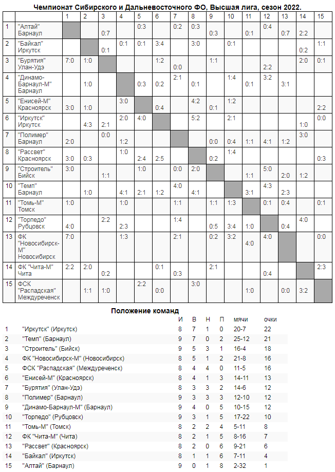 Обзор восьмого и девятого туров «III дивизиона»!