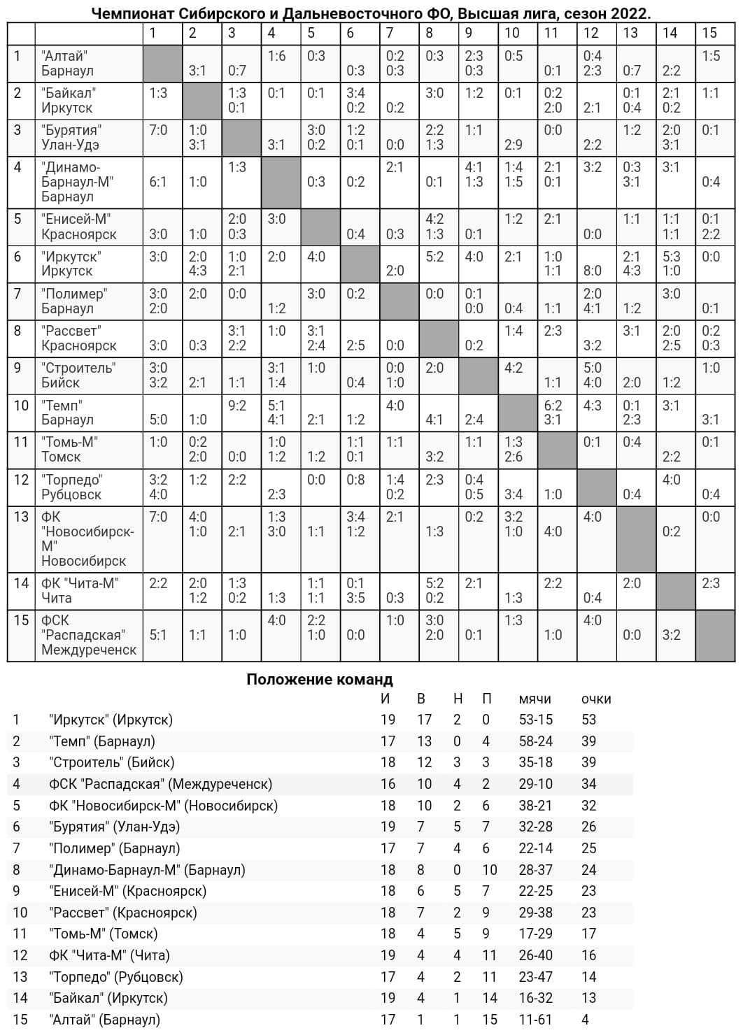 Обзор двадцать второго тура «III дивизиона»!