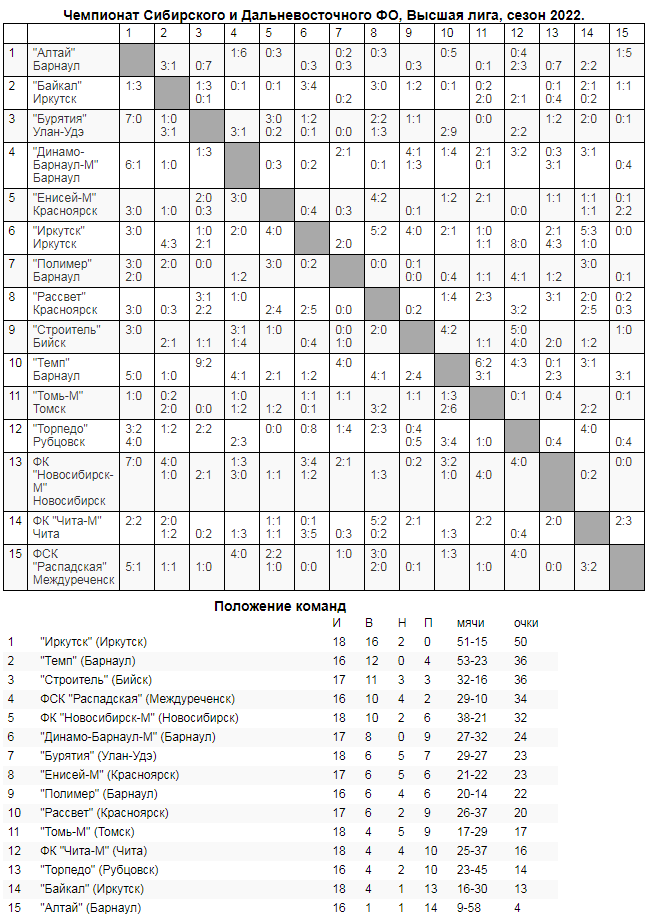 Обзор двадцатого и двадцать первого туров «III дивизиона»!