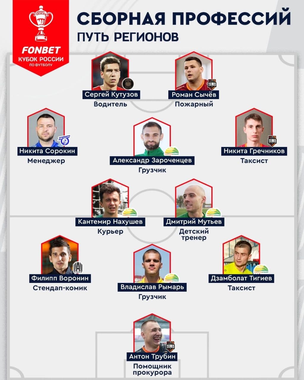 Российский Футбольный Союз составил символическую сборную профессий из игроков Пути Регионов Кубка России!
