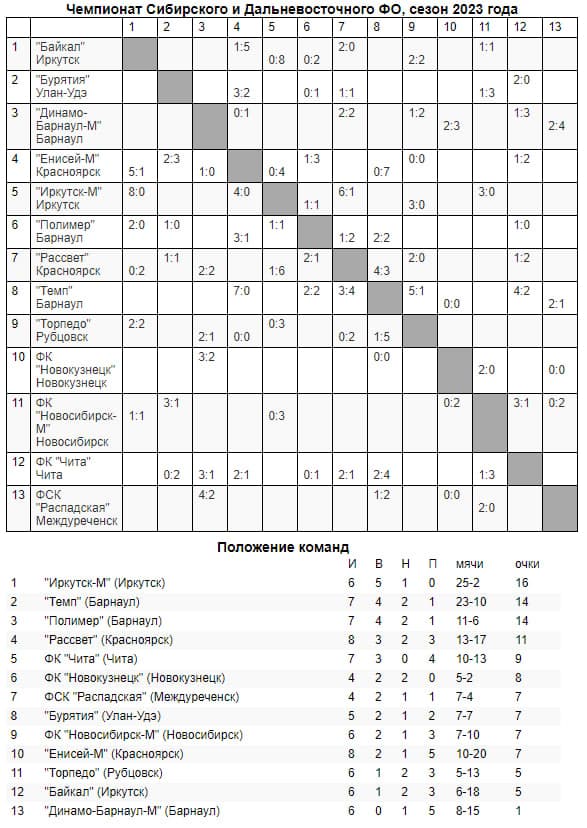 Обзор игровых дней 19-го, 21-го и 23-го мая в «III дивизионе»!