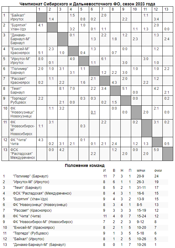 Обзор 11-го и 12-го туров «III дивизиона»!