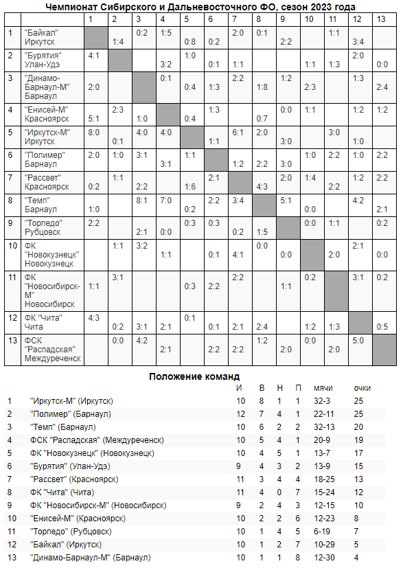 Обзор 13-го и 14-го туров «III дивизиона»!