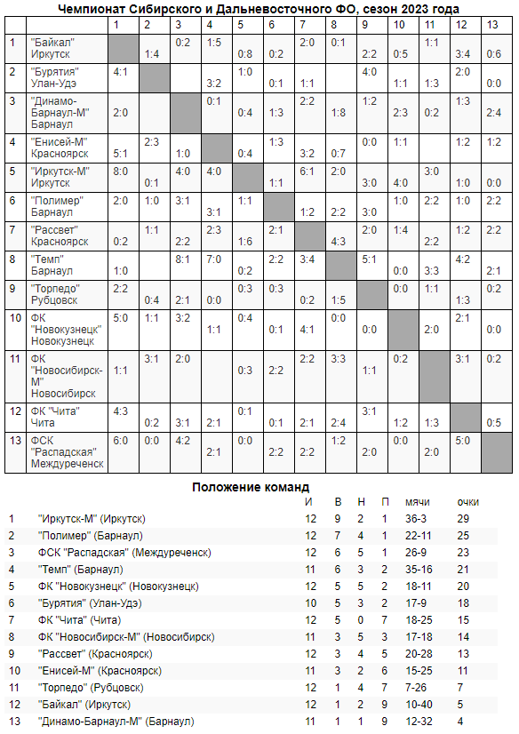 Обзор 15-го и 16-го туров «III дивизиона»!