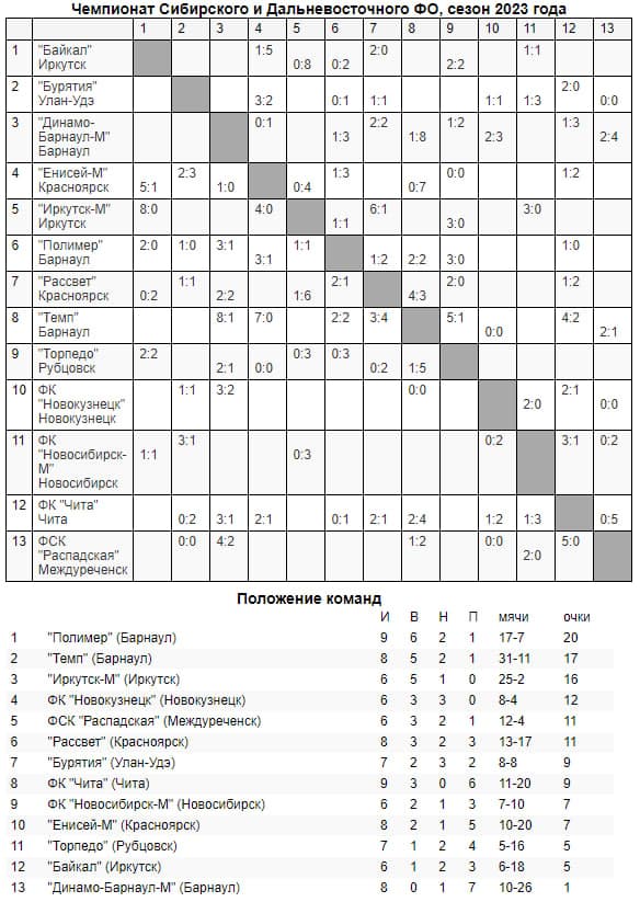 Обзор 8-го, 9-го и 10-го туров «III дивизиона»!