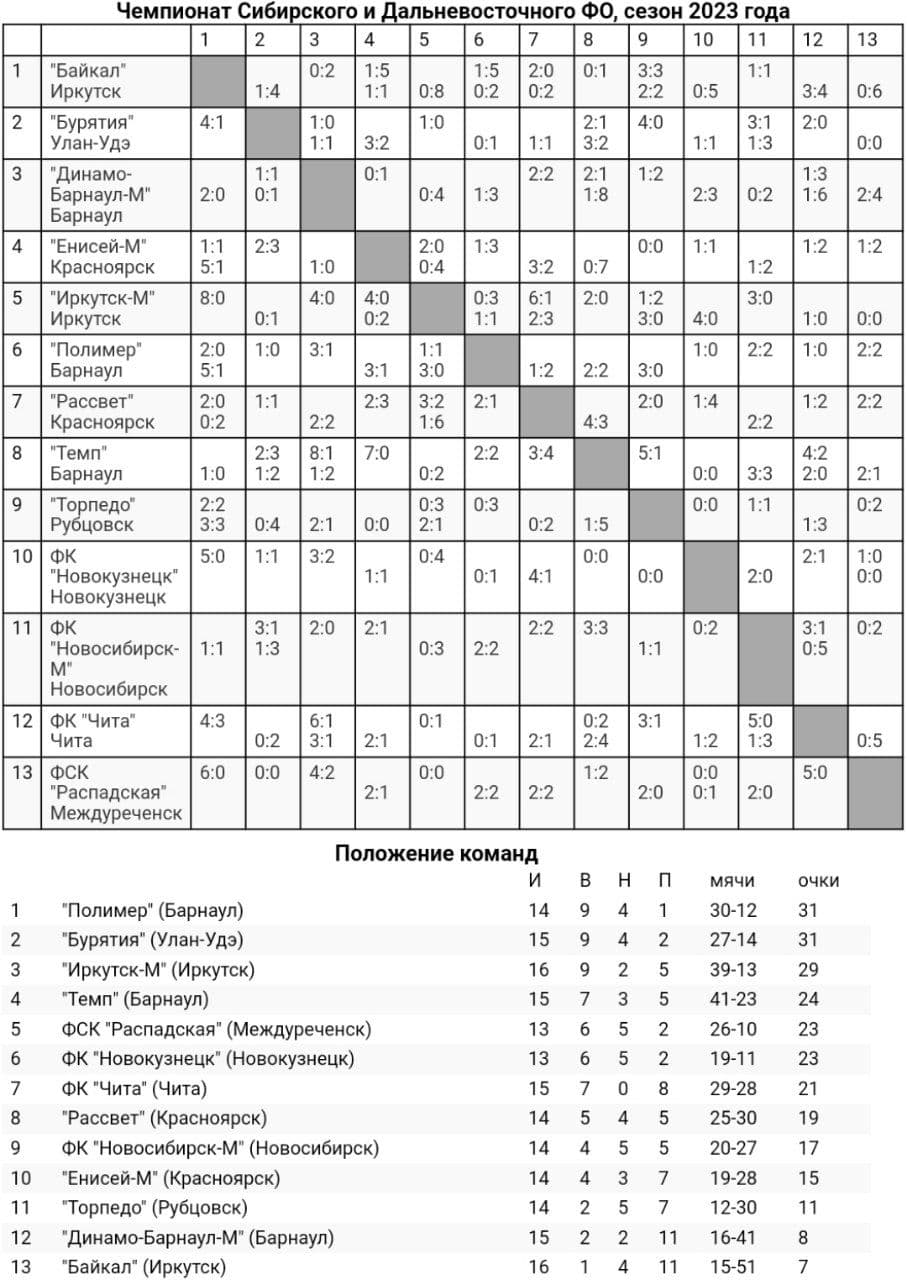 Обзор 17-го и 18-го туров «III дивизиона»!