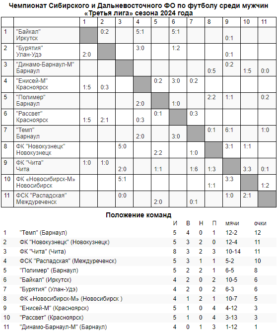 Обзор матчей четвёртого и пятого тура Третьей лиги!