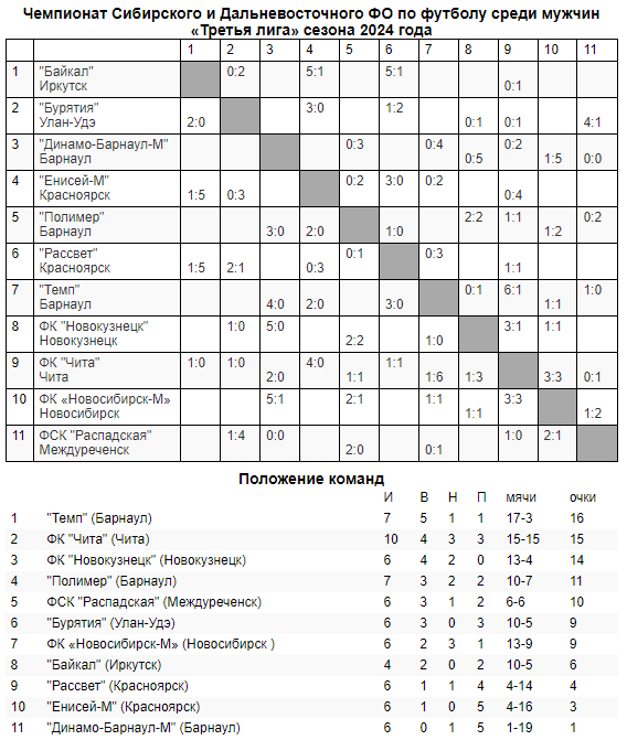 Обзор матчей шестого и седьмого туров Третьей лиги!