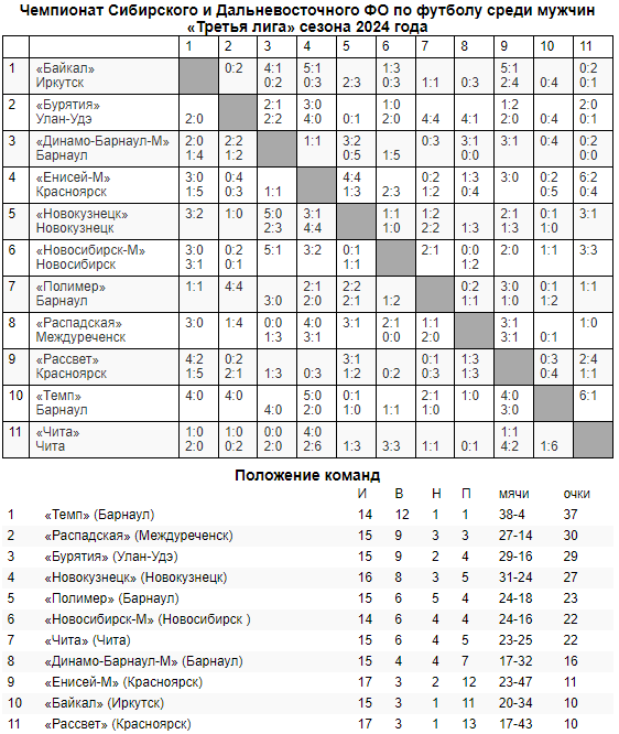 Обзор недавних матчей Третьей лиги!