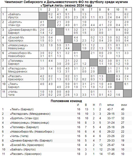Обзор недавних матчей Третьей лиги!