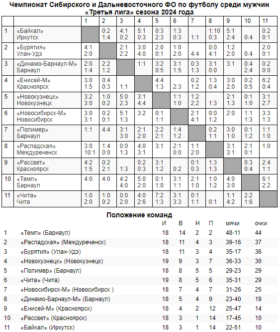 Обзор недавних матчей Третьей лиги!
