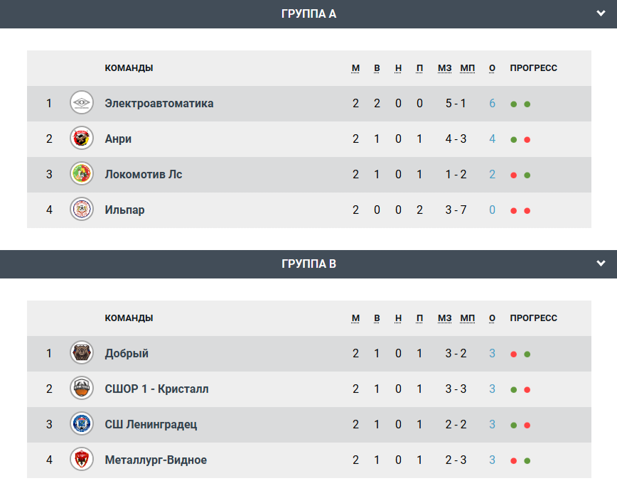 Результаты вчерашнего игрового дня!