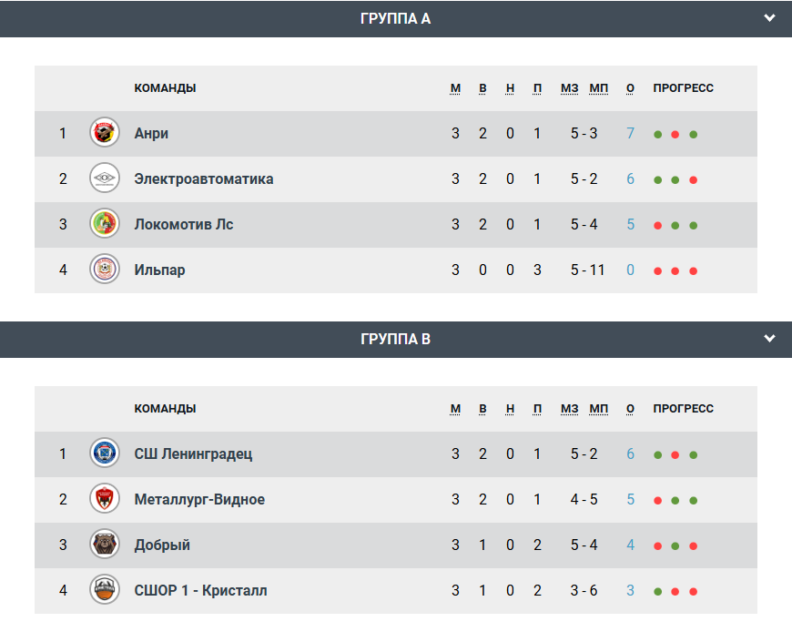 Результаты последних матчей группового этапа!