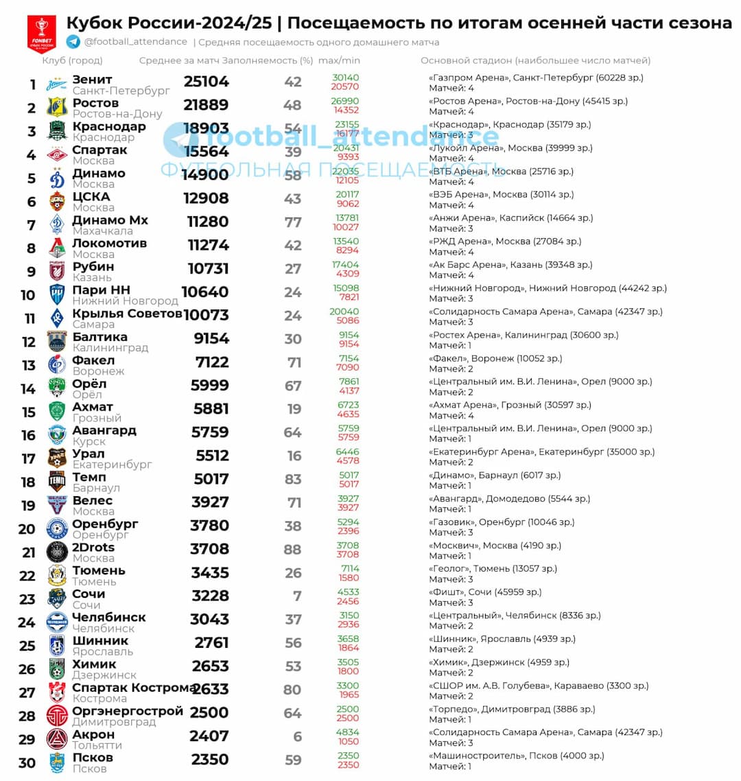 «Темп» попал в топ-20 клубов Fonbet Кубка России по средней посещаемости в осенней части сезона!