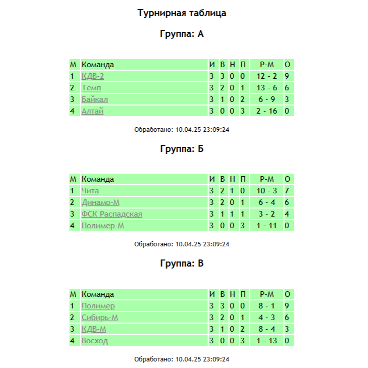 Результаты игрового дня 10 апреля и информация о следующем этапе.