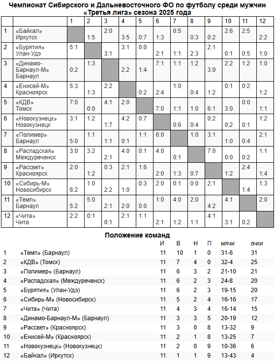 Обзор матчей Третьей лиги!