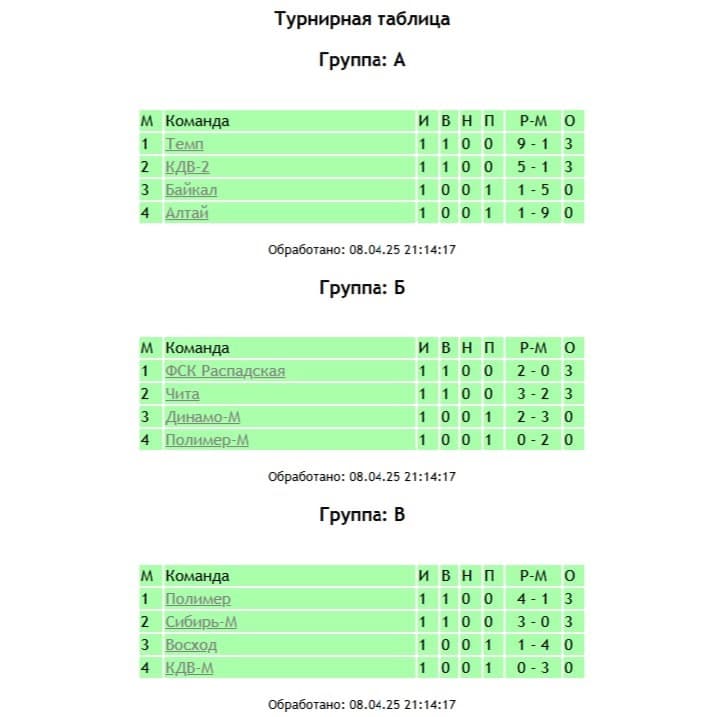 Результаты игрового дня 8 апреля.
