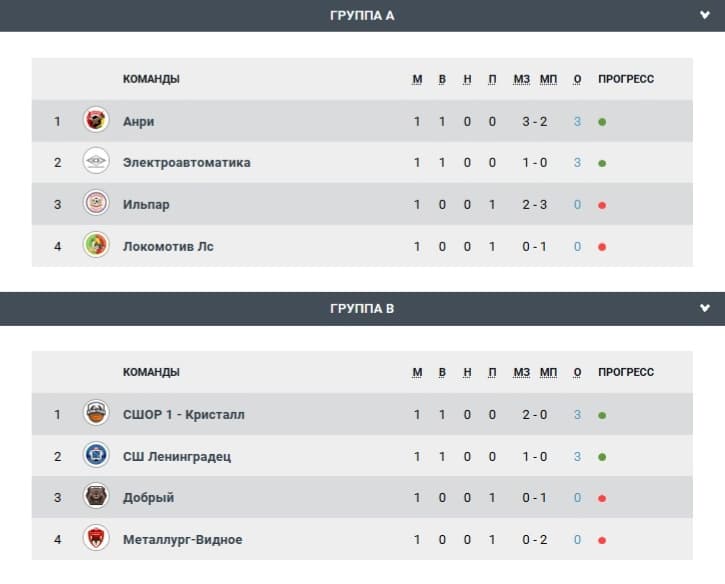 Результаты вчерашнего игрового дня!