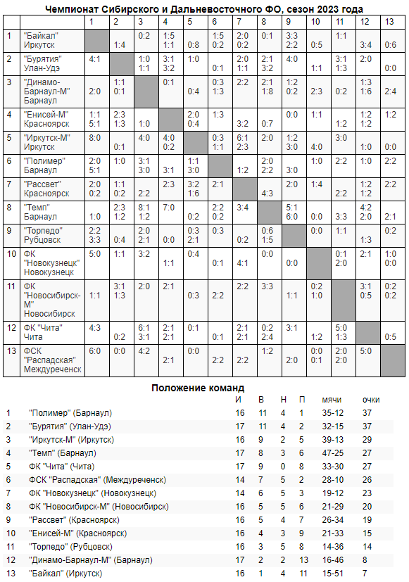 Обзор 21-го и 22-го туров «III дивизиона»!