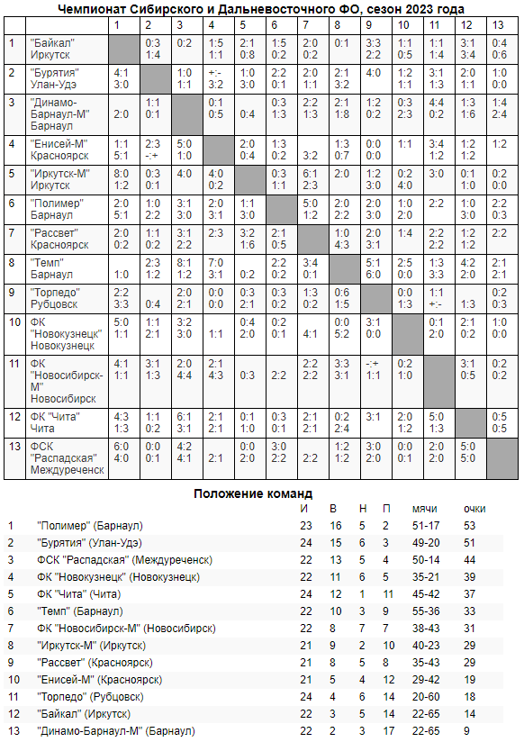 Обзор 29-го и 30-го туров «III дивизиона»!