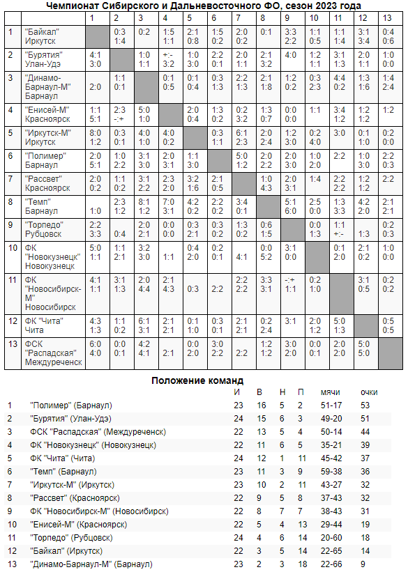 Обзор 29-го и 31-го туров «III дивизиона»!