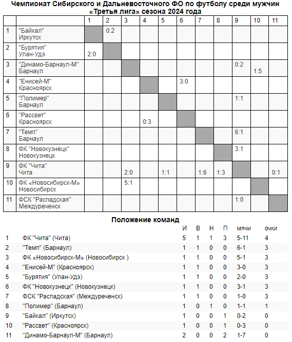 Обзор первых матчей Третьей лиги!