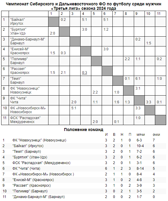 Обзор матчей второго и третьего тура Третьей лиги!