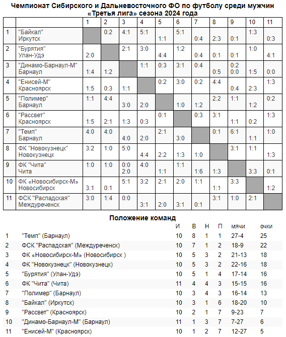 Обзор недавних матчей Третьей лиги!