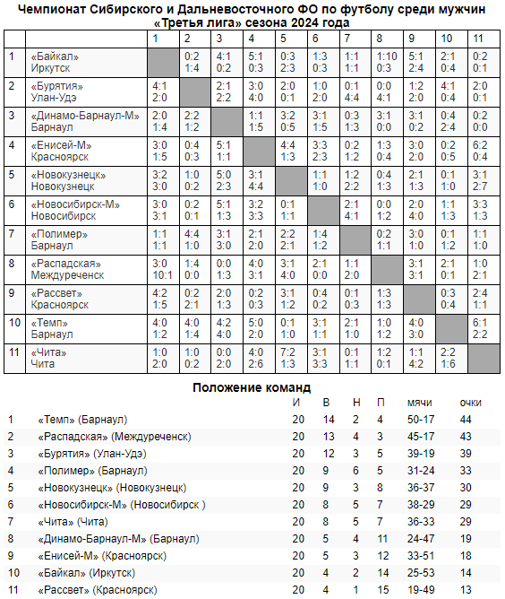 Обзор заключительных матчей Третьей лиги 2024 года!