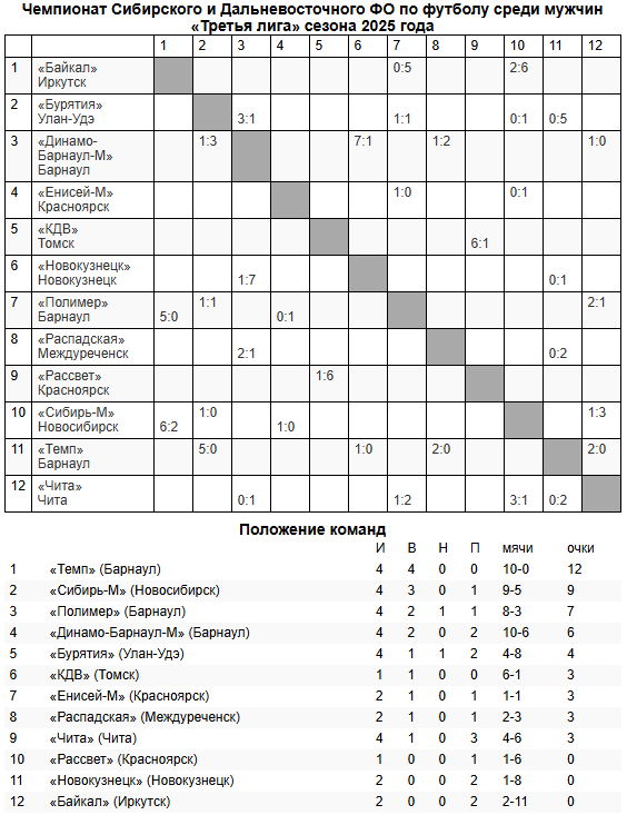 Обзор матчей Третьей лиги!