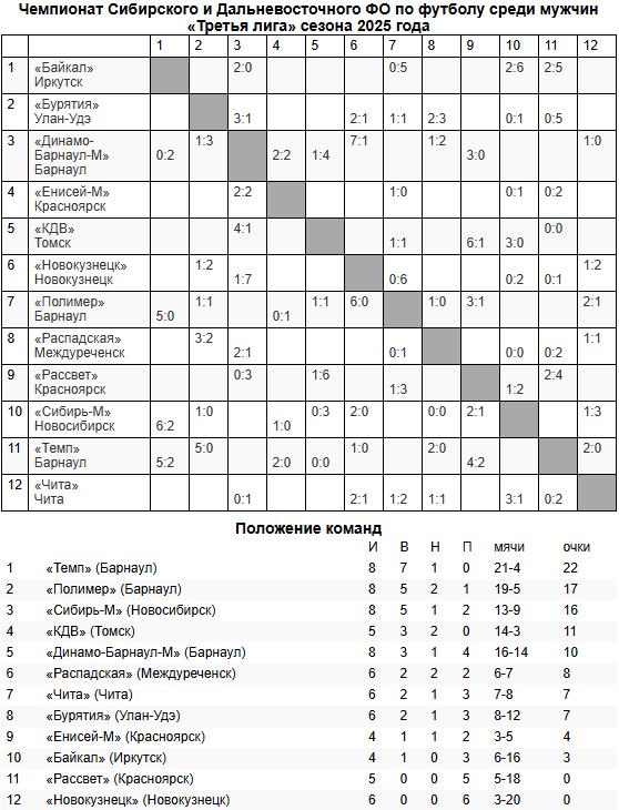 Обзор матчей Третьей лиги!