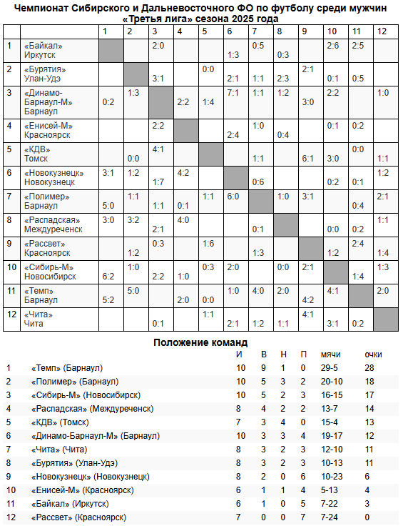 Обзор матчей Третьей лиги!