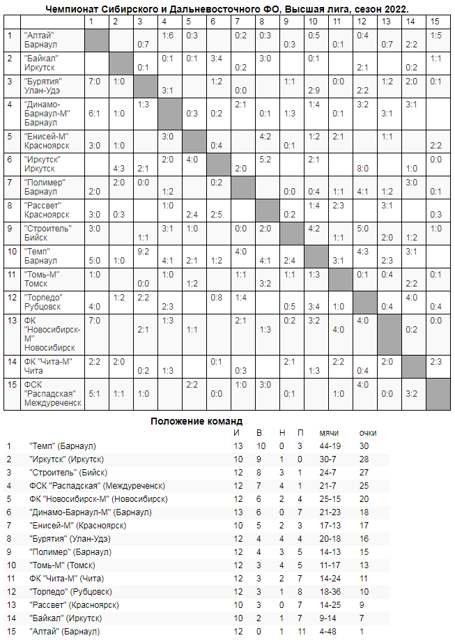 Обзор двеннадцатого и триннадцатого туров «III дивизиона»!