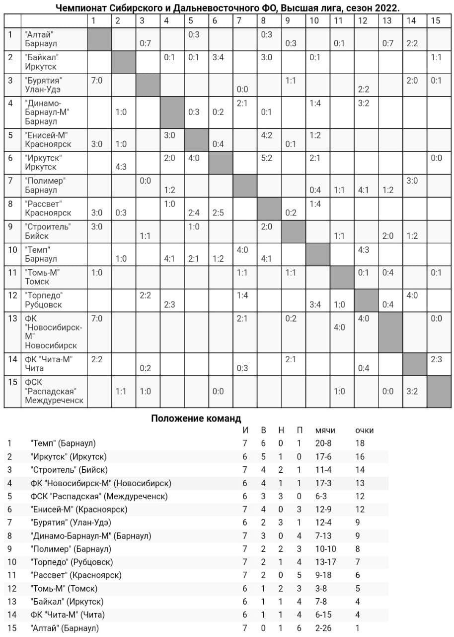 Обзор шестого и седьмого туров «III дивизиона»!