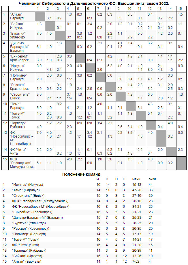 Обзор восемнадцатого и девятнадцатого туров «III дивизиона»!