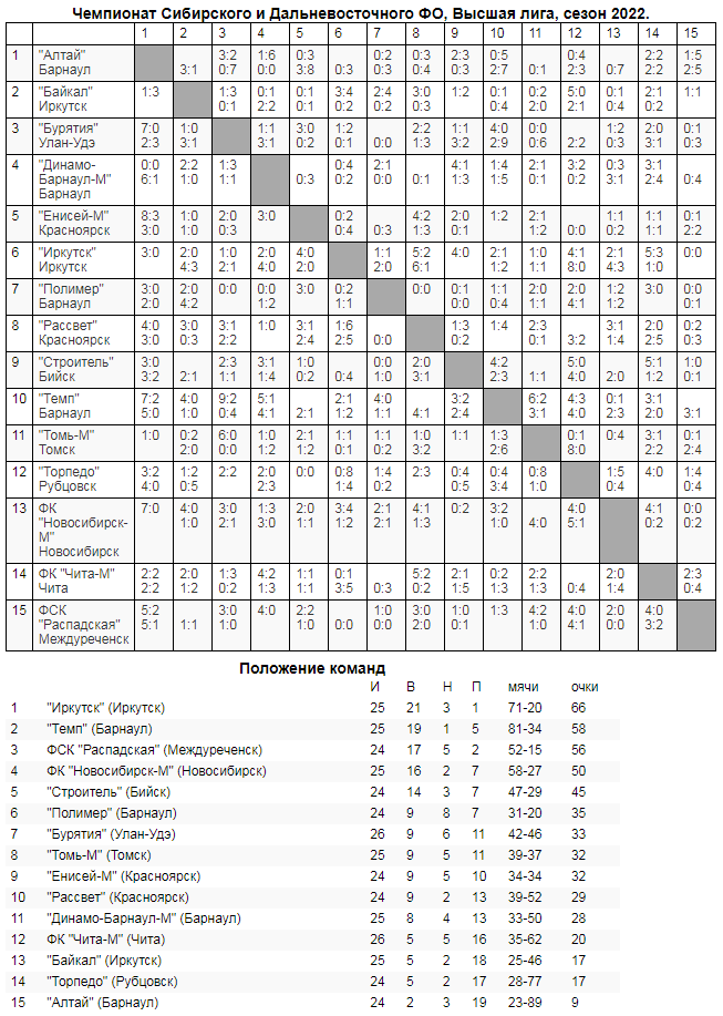Обзор прошедших матчей «III дивизиона»!