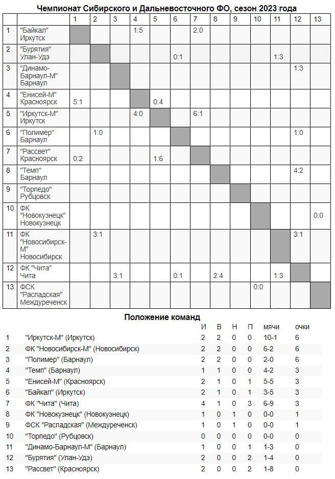 Обзор первых матчей «III дивизиона»!