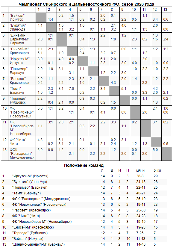 Обзор первых матчей второго круга «III дивизиона»!