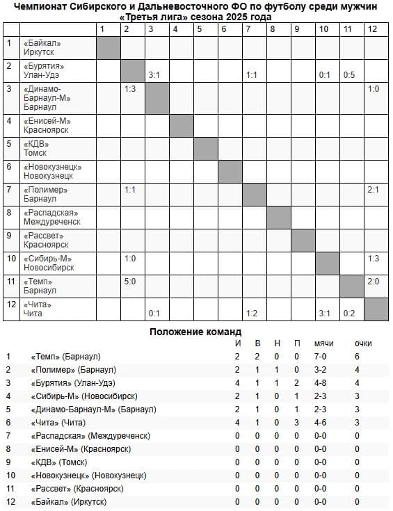 Обзор первых матчей Третьей лиги!