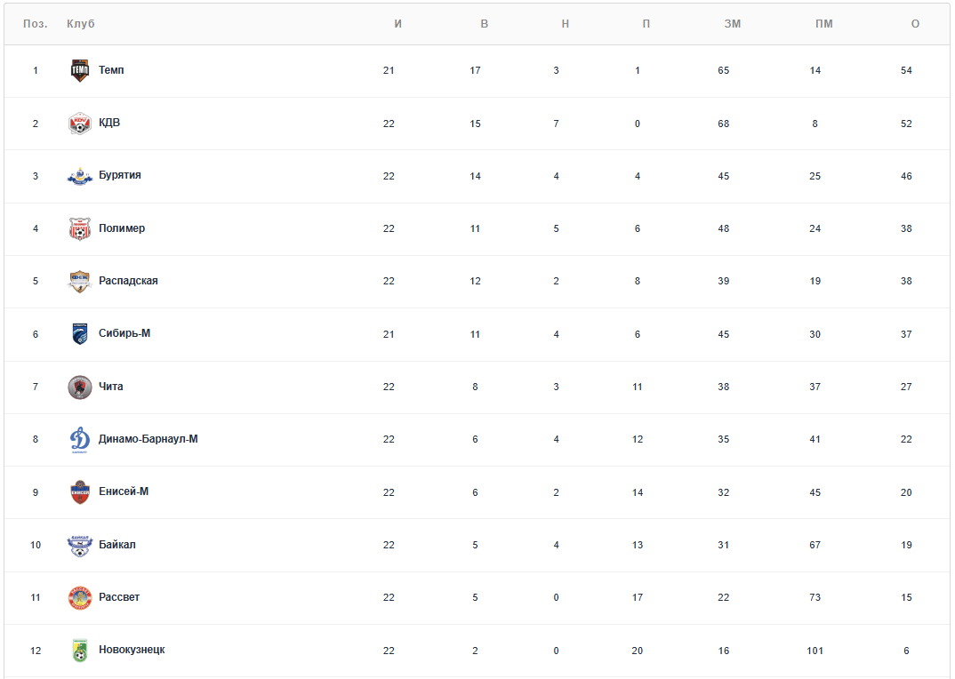 Обзор матчей Третьей лиги!