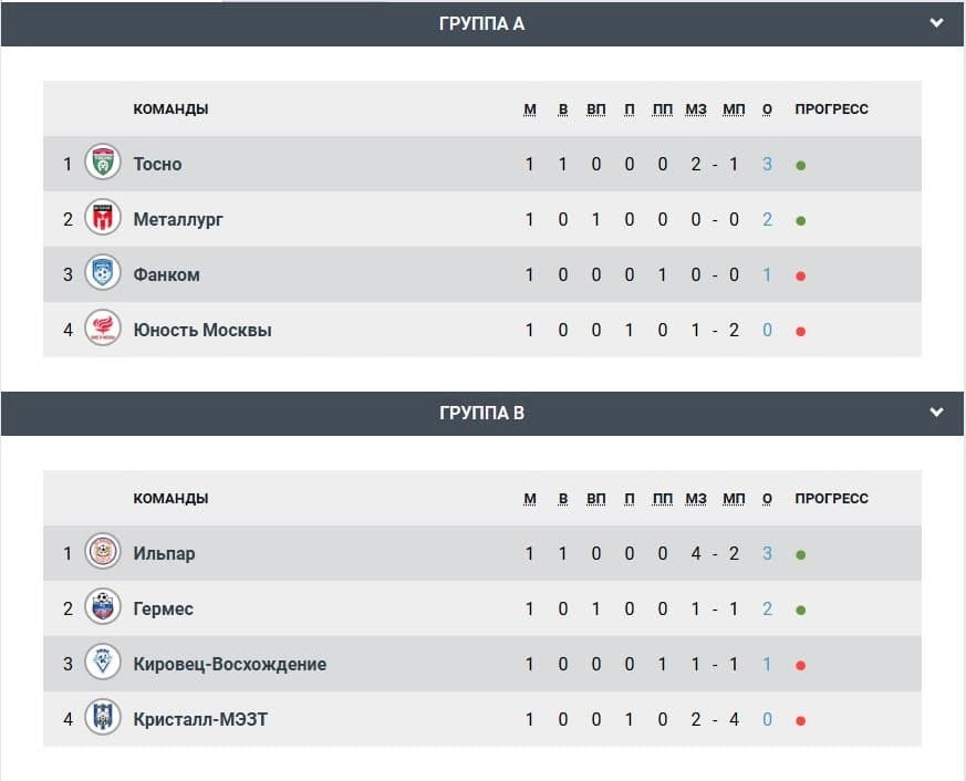 Результаты вчерашнего игрового дня!