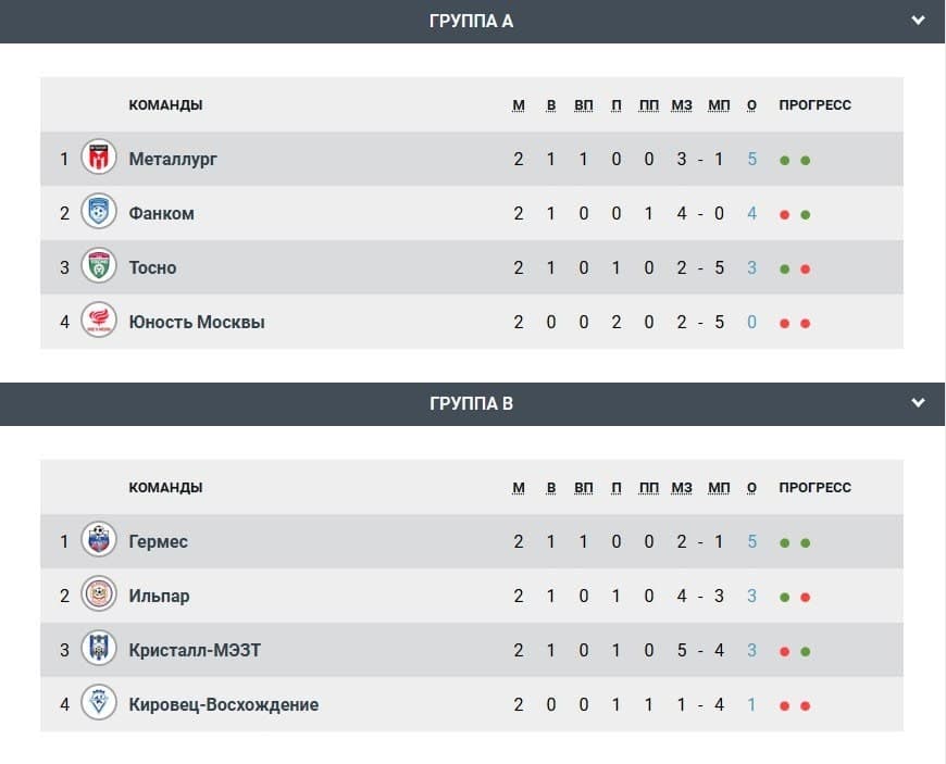 Результаты вчерашнего игрового дня!