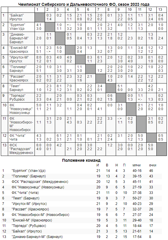 Обзор 24-го, 25-го и 26-го туров «III дивизиона»!